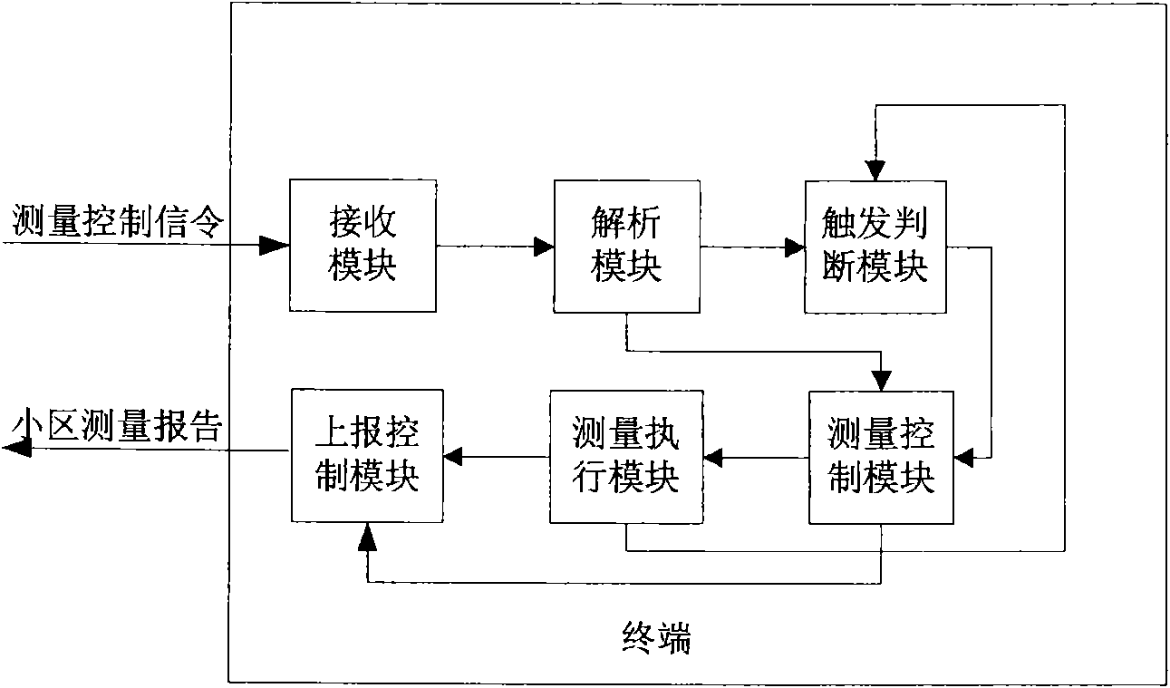 Method and terminal for controlling the reporting of a plurality of measured results in measurement