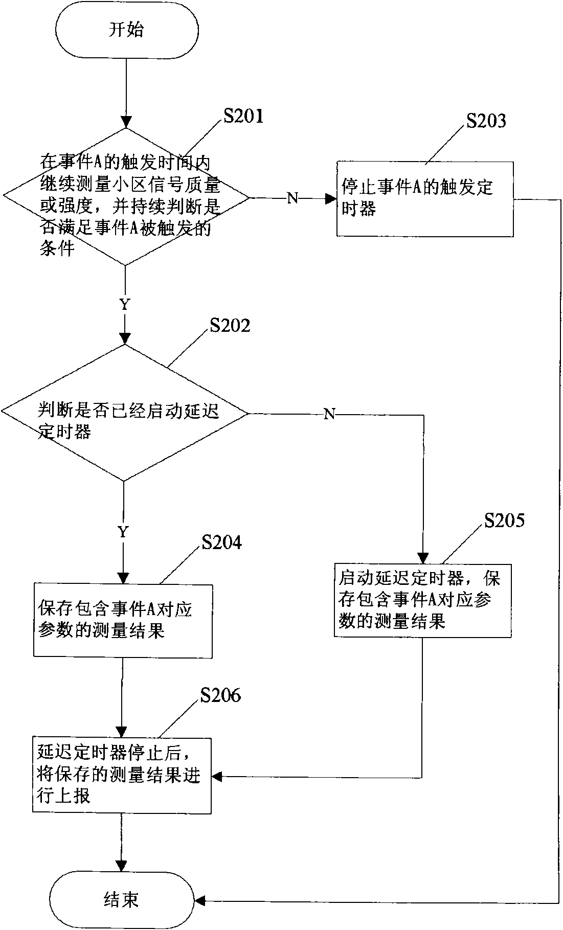 Method and terminal for controlling the reporting of a plurality of measured results in measurement