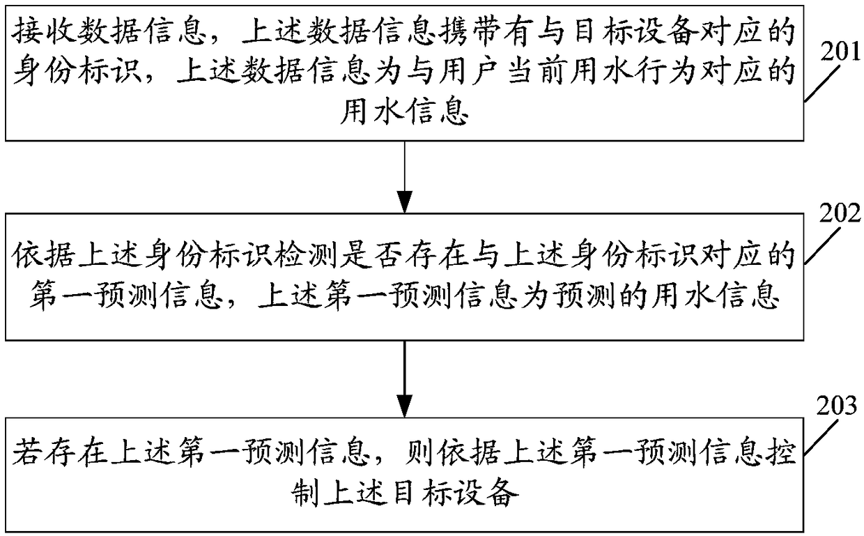 Information control method, server and computer readable medium