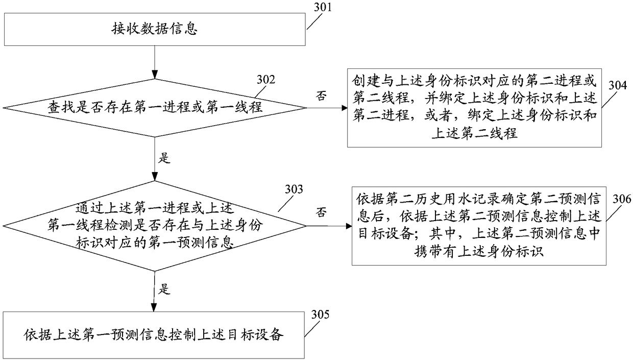 Information control method, server and computer readable medium