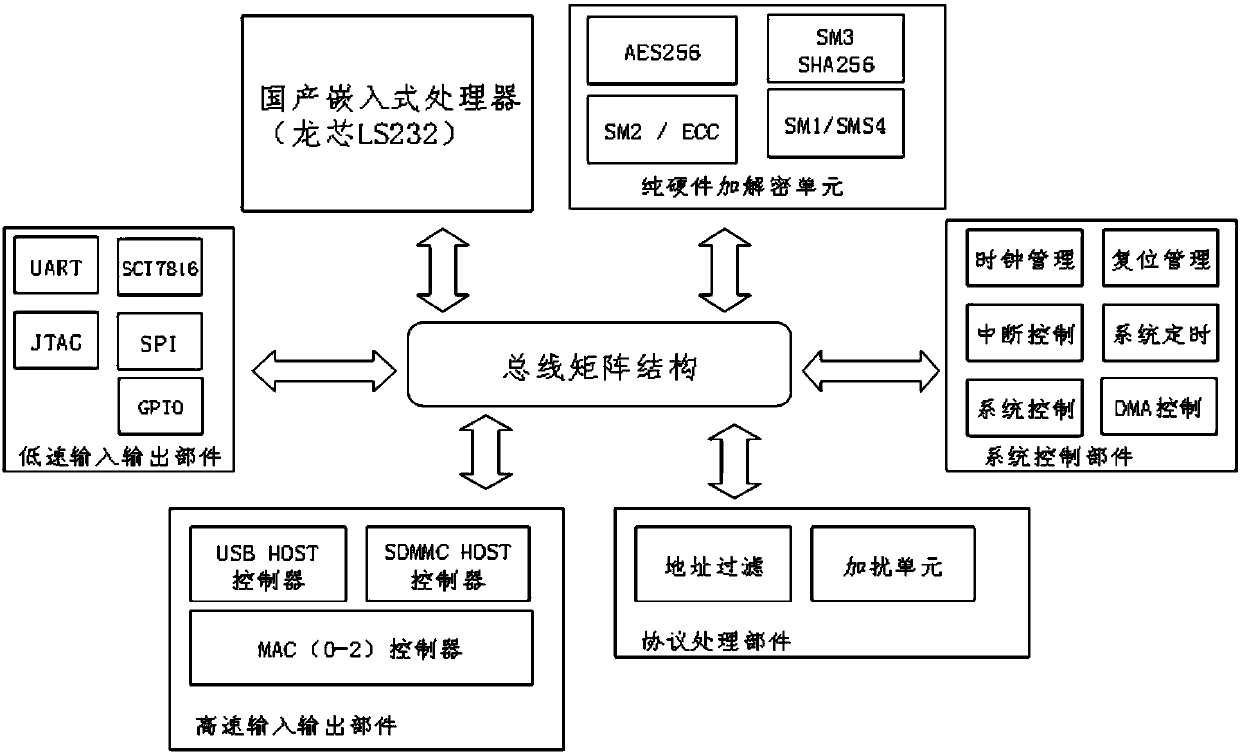 Secure Ethernet bridge scrambling terminal based on national cryptographic algorithm