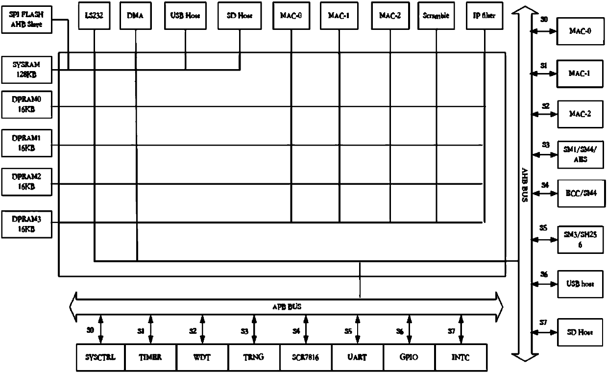 Secure Ethernet bridge scrambling terminal based on national cryptographic algorithm