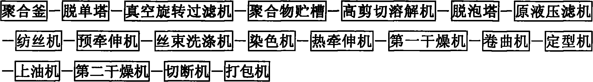 Production process of colored flat acrylic fiber and production line thereof