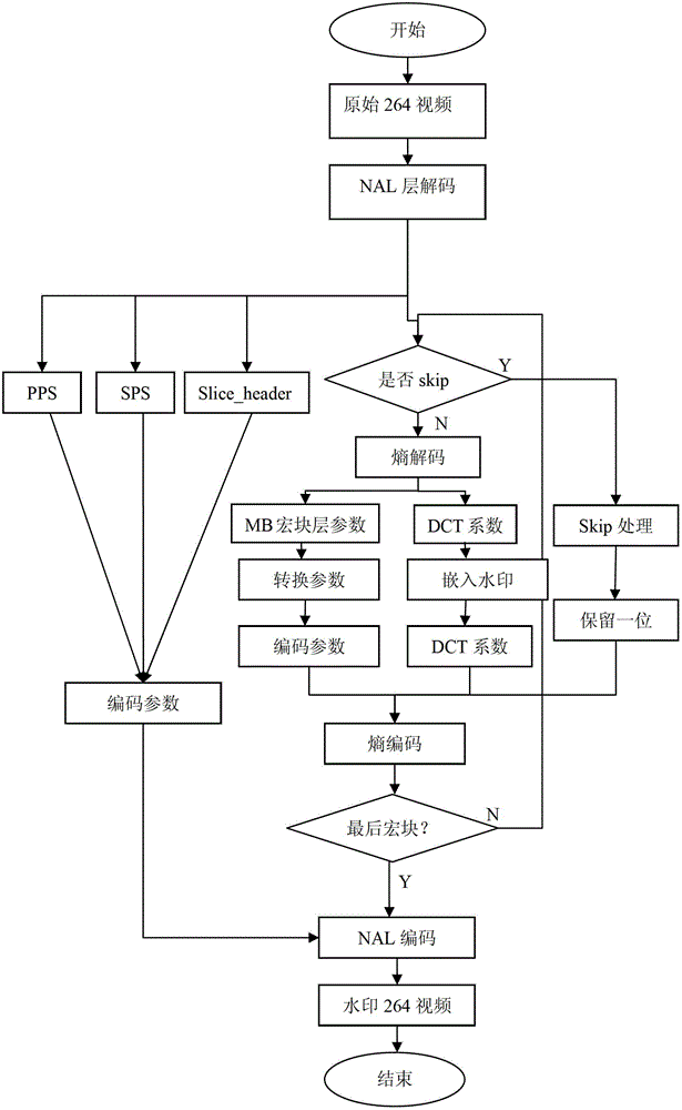 H.264 video watermark embedding and extraction method based on mixed coding/decoding