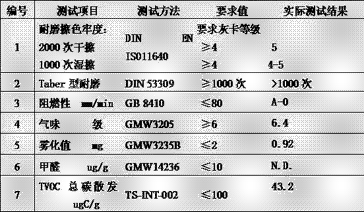 Production process of automobile interior decorative leather with ultralow total carbon emission