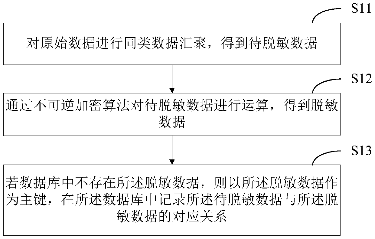 Data desensitization method and device