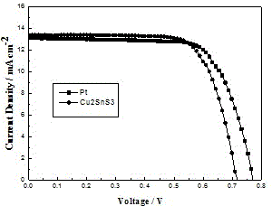 A kind of cu3sns4 nanomaterial counter electrode for dye-sensitized solar cell and preparation method thereof