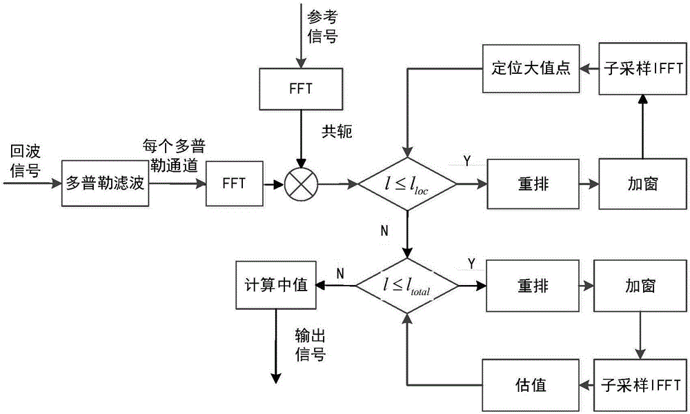 Quick pulse compression method on basis of sparse inverse Fourier transformation