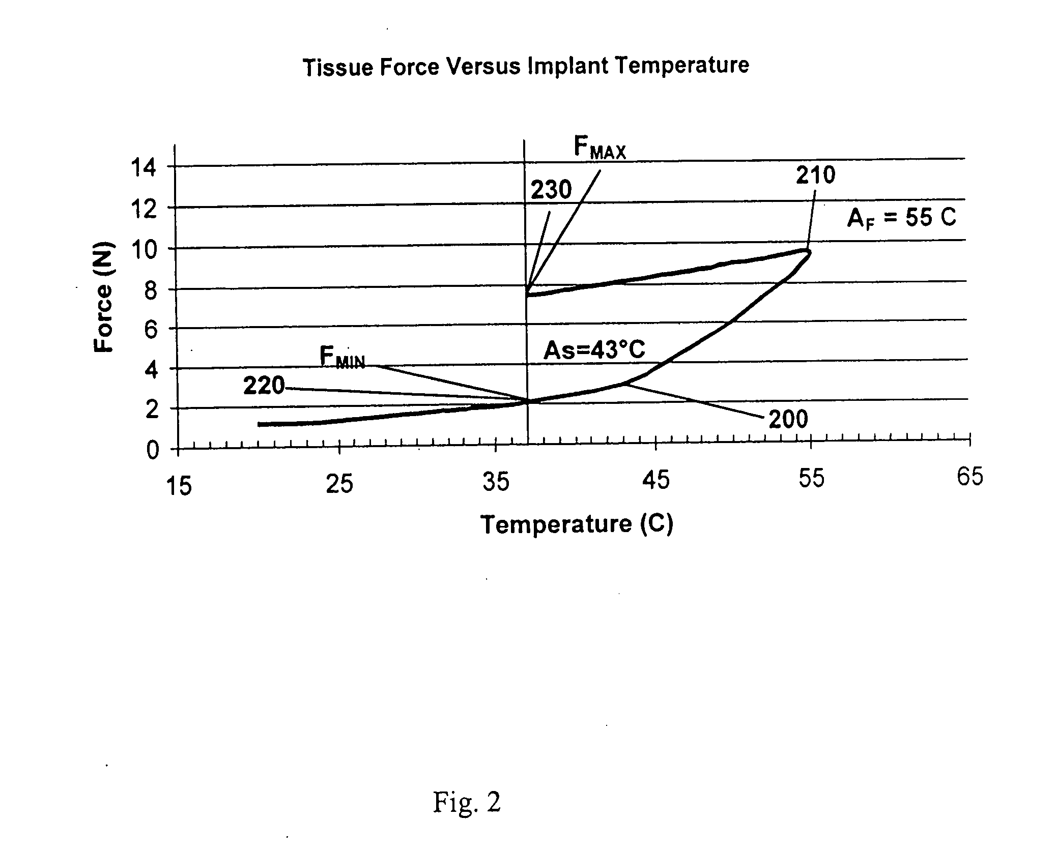 System and method for force, displacement, and rate control of shaped memory material implants