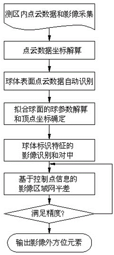 Movable target sphere oriented onboard LiDAR point cloud and image united rectification method