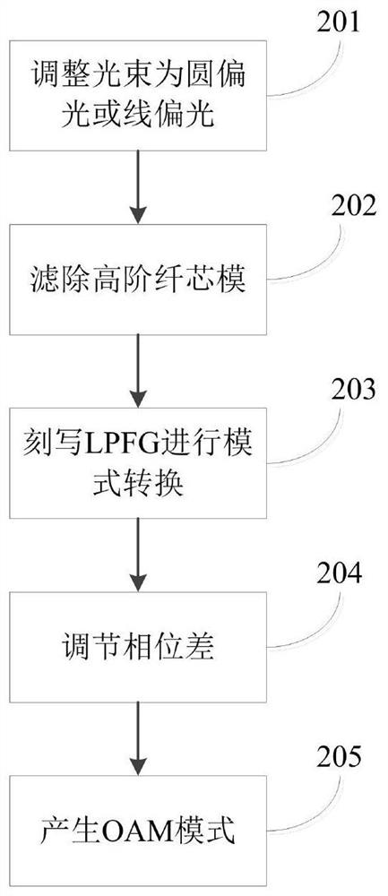 All-fiber mode conversion device and method and detection device