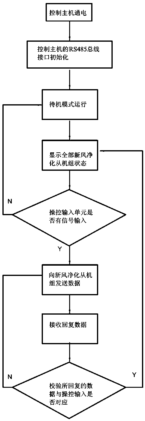 RS485 bus control system and control method of fresh air purifier