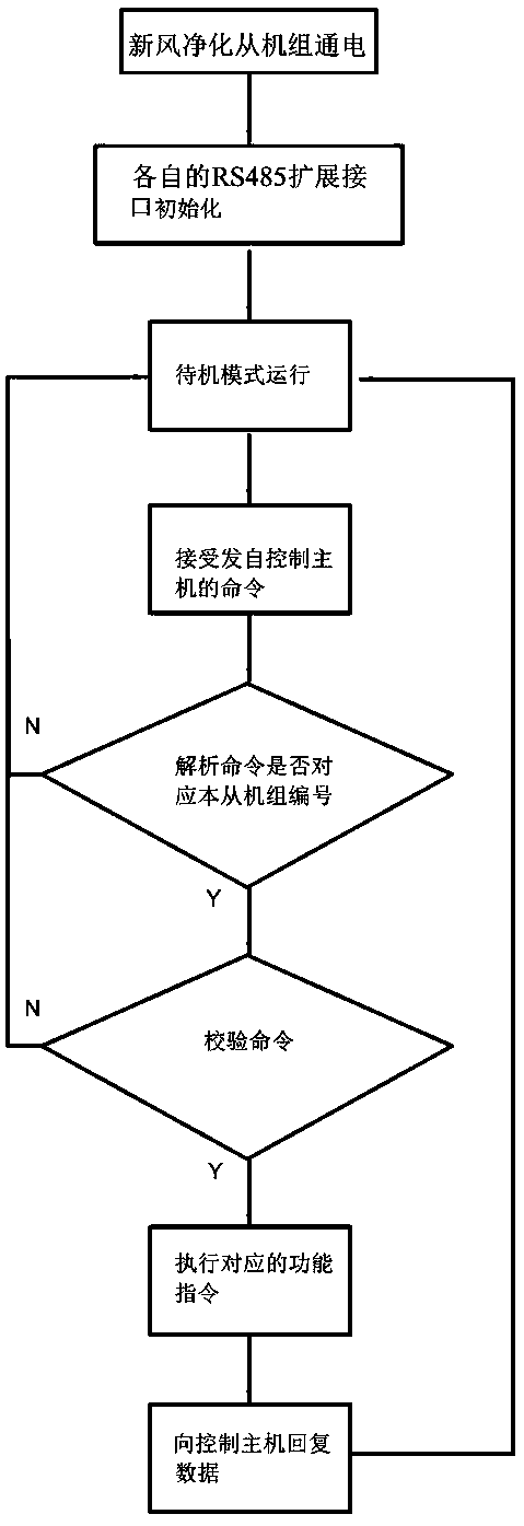 RS485 bus control system and control method of fresh air purifier