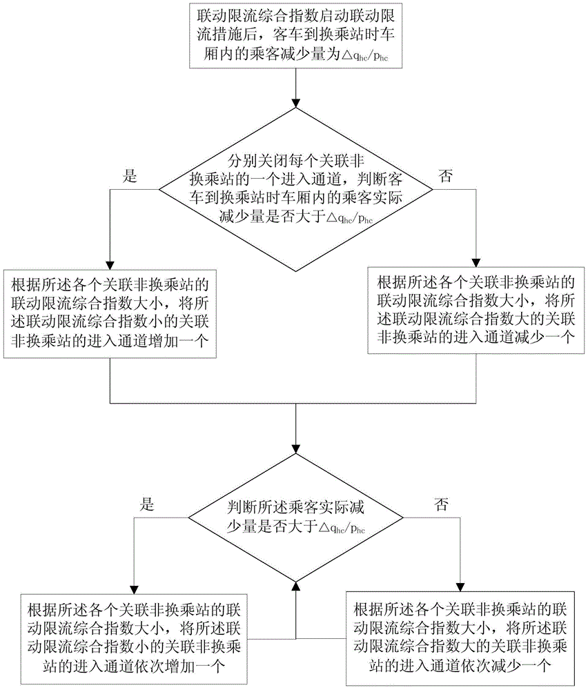 A method for linkage management and control of passenger flow in a station