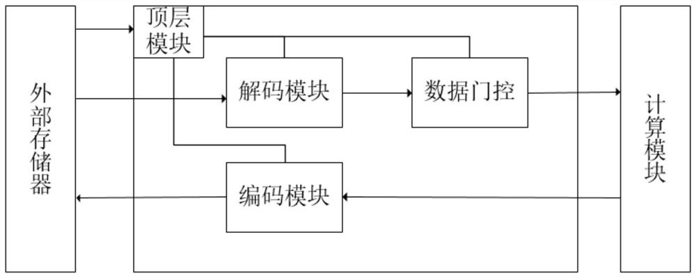 Run length coding accelerator and method for sparse CNN neural network model