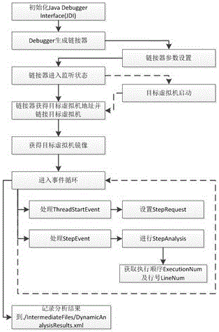 Dynamic Slicing System Based on Program Execution Trajectory