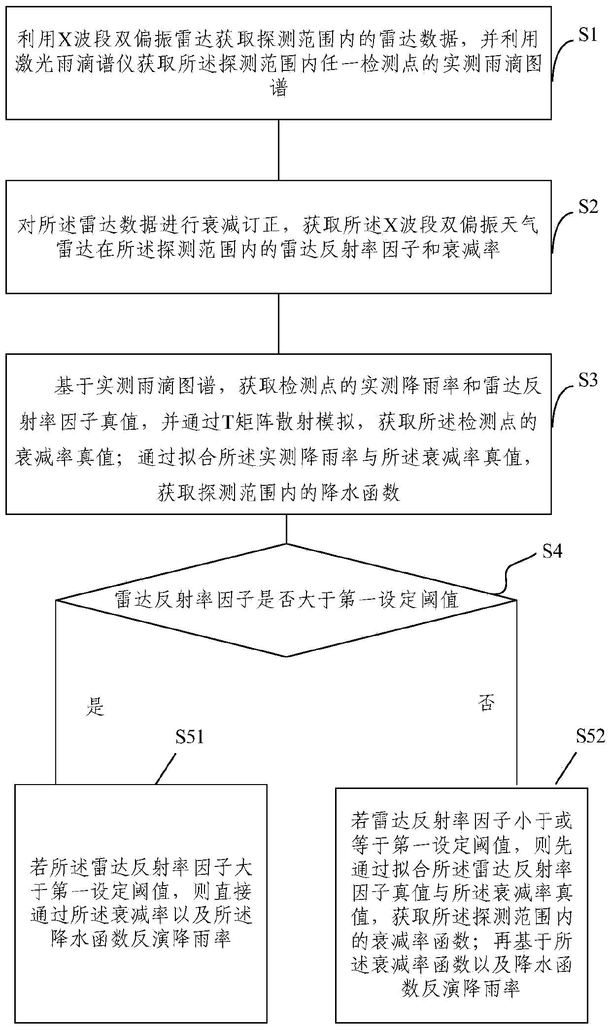 X-band dual-polarization weather radar quantitative precipitation measurement method and system