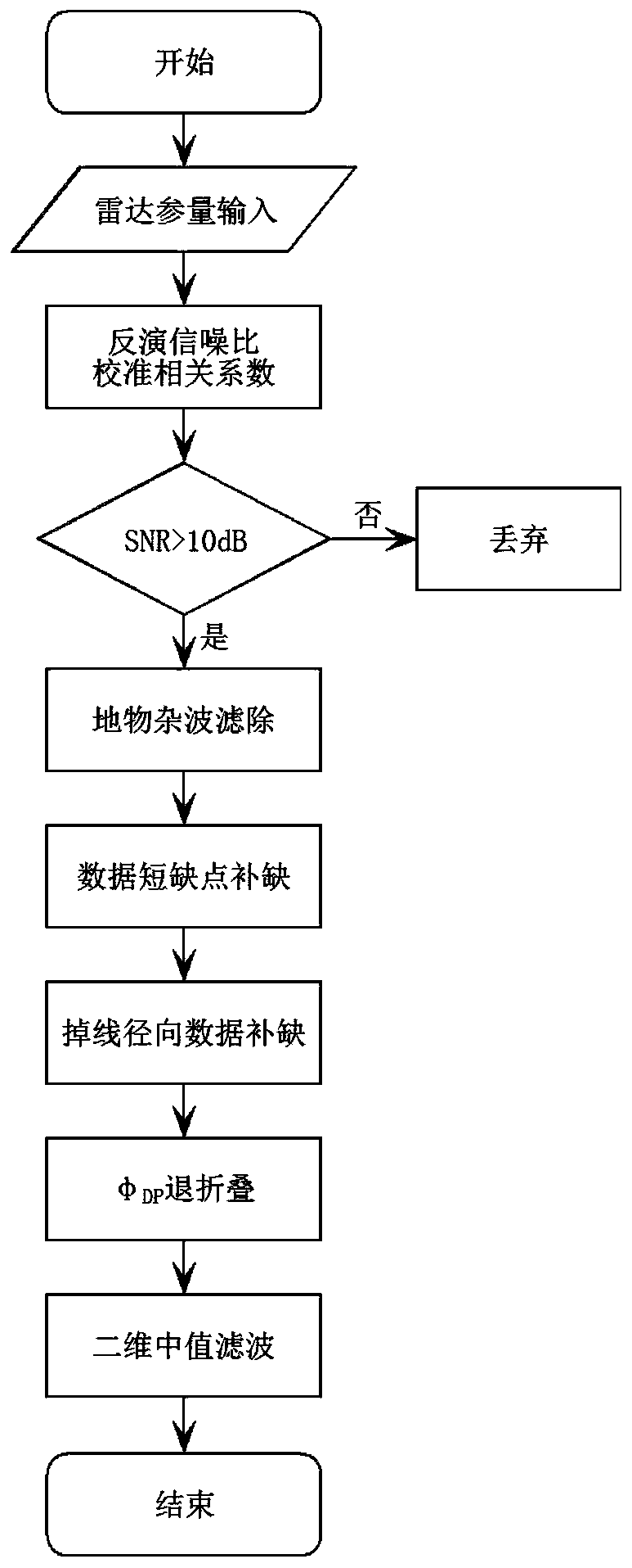 X-band dual-polarization weather radar quantitative precipitation measurement method and system