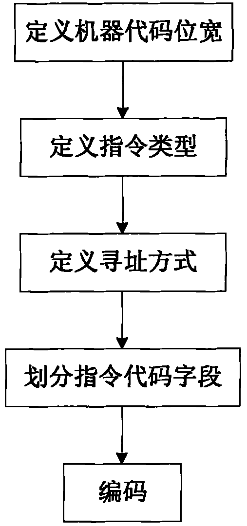 Instruction set encoding method based on embedded special instruction set processor