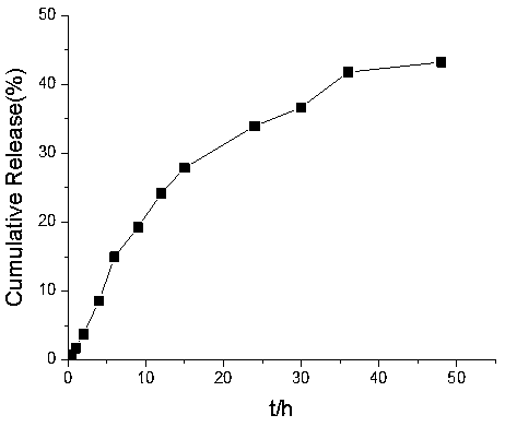 Preparation method and application of reduction-sensitive drug delivery system with high drug loading rate