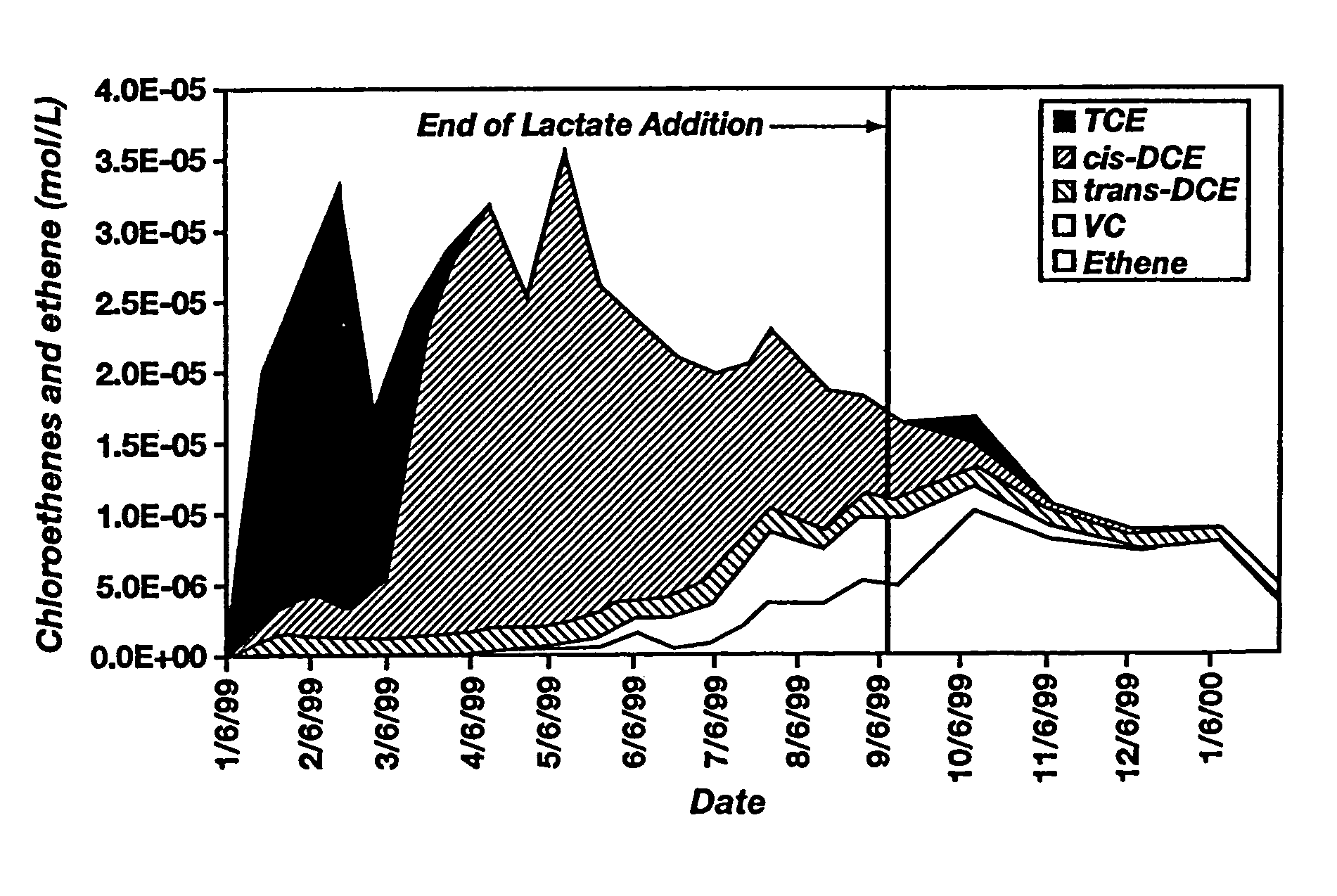 Halogenated solvent remediation