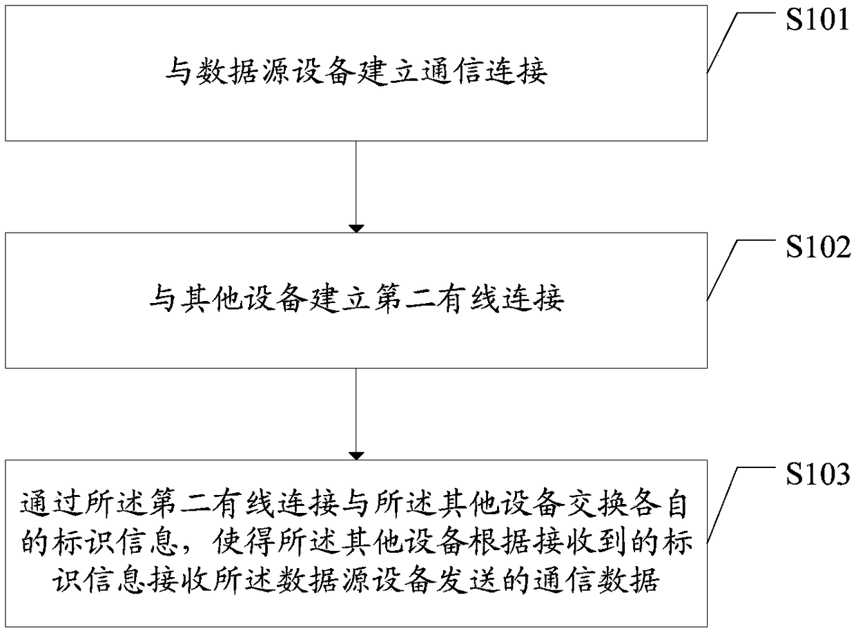 Communication method and device, and readable storage medium