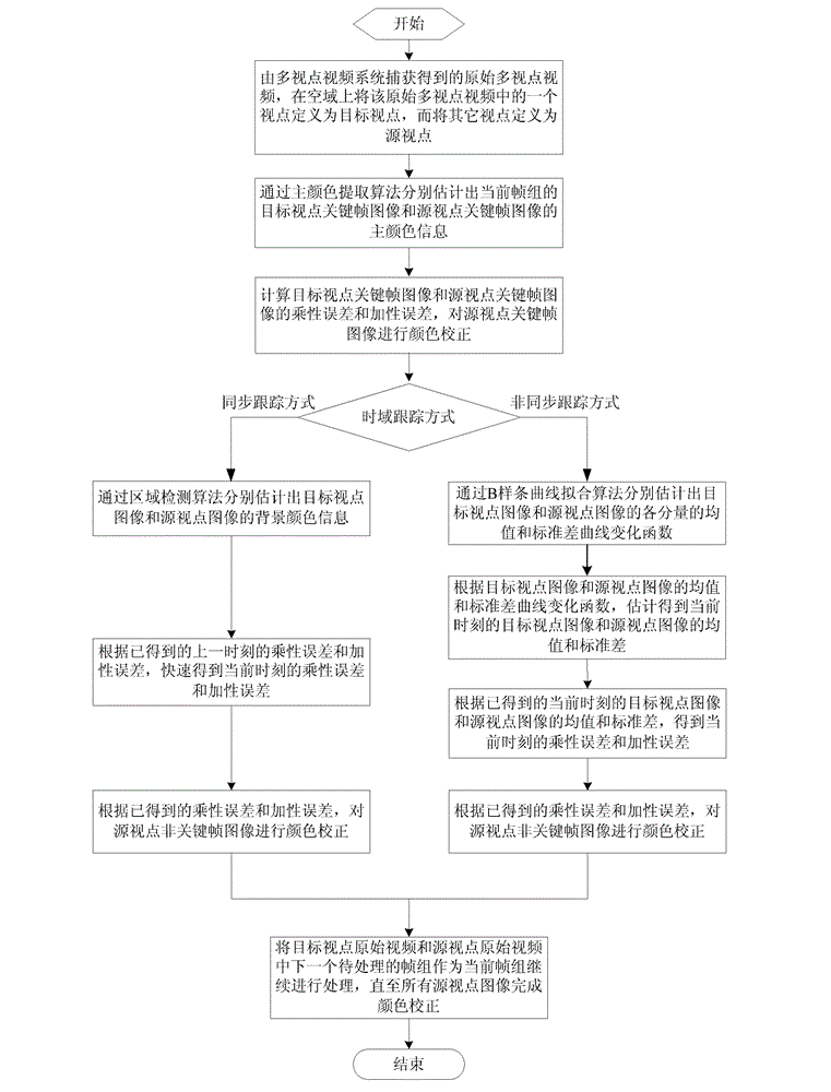 Rapid multi-view video color correction method