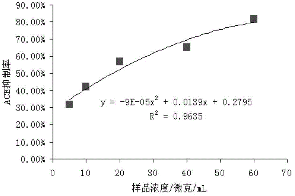 ACE inhibitory peptide and preparation method thereof