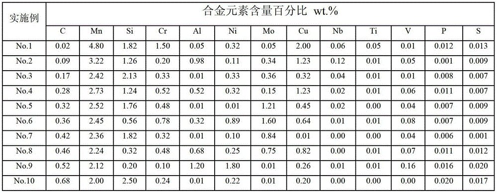 Preparation method of bainite/martensite/austenite composite high-strength steel