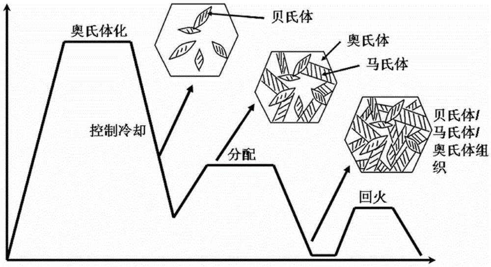 Preparation method of bainite/martensite/austenite composite high-strength steel