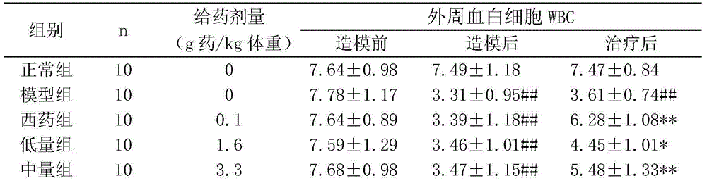 Applications of Baweixihonghua bleeding stopping powder in preparation of leukopenia treatment drugs