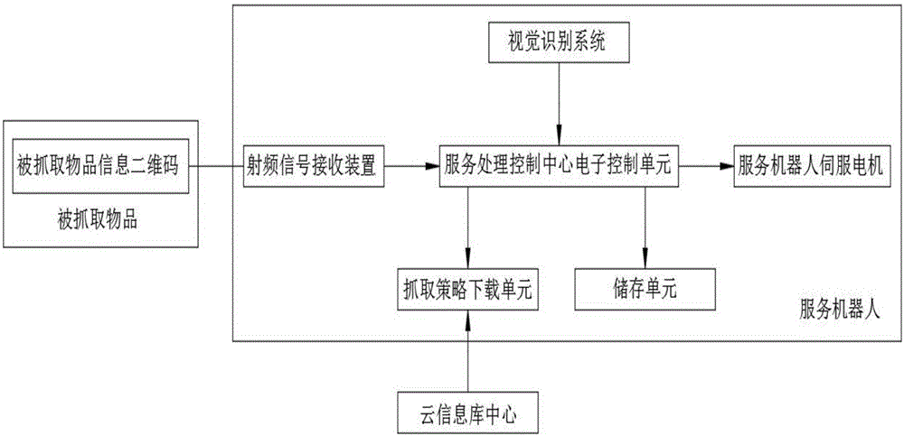 Cloud information bank based service robot gripping system and control method thereof