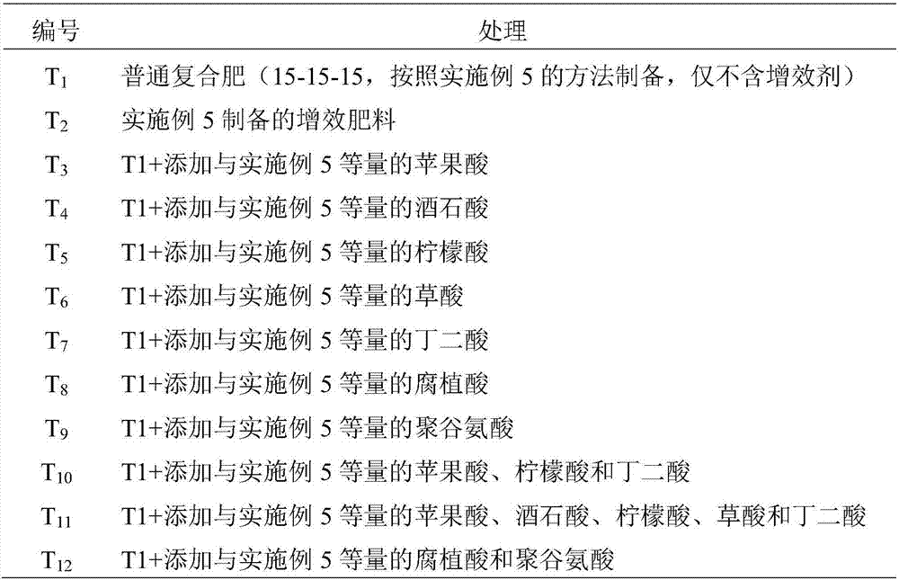 Fertilizer synergist, synergistic fertilizer and preparation method of synergistic fertilizer