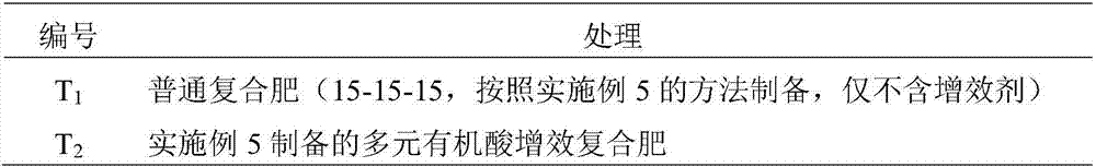 Fertilizer synergist, synergistic fertilizer and preparation method of synergistic fertilizer