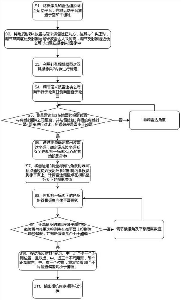 Millimeter-wave radar and camera rapid joint calibration method