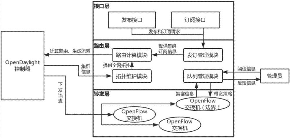 SDN-based publishing and subscribing system and message forwarding method