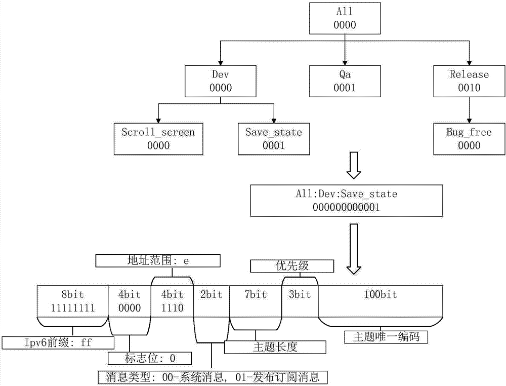 SDN-based publishing and subscribing system and message forwarding method