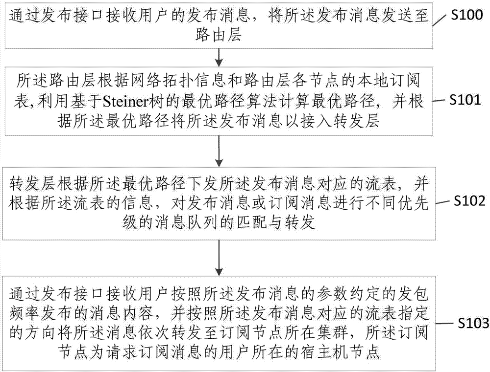 SDN-based publishing and subscribing system and message forwarding method