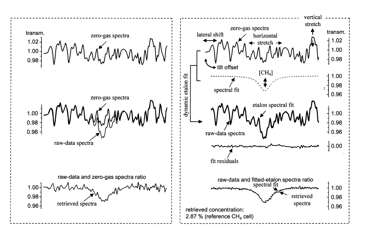 Ensuring Stable, Precise, and Accurate Optical Absorption Spectroscopic Trace Gas Concentration Measurements in the Presence of Time-Varying Etalons