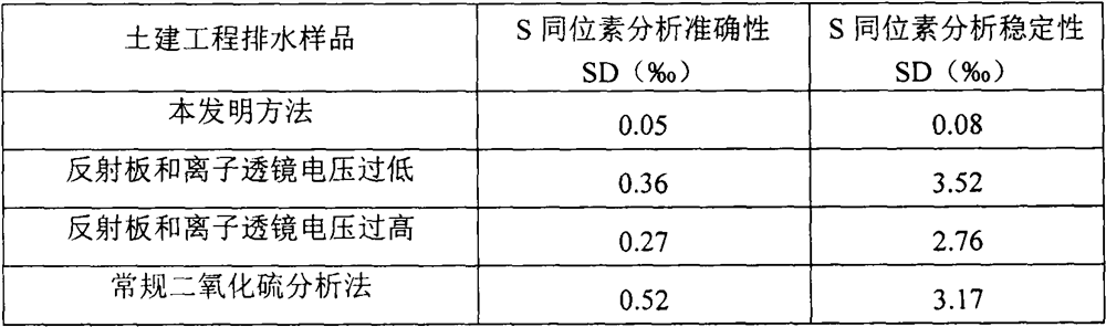 Method for analyzing sulfur isotopes in sulfate of civil engineering drainage system