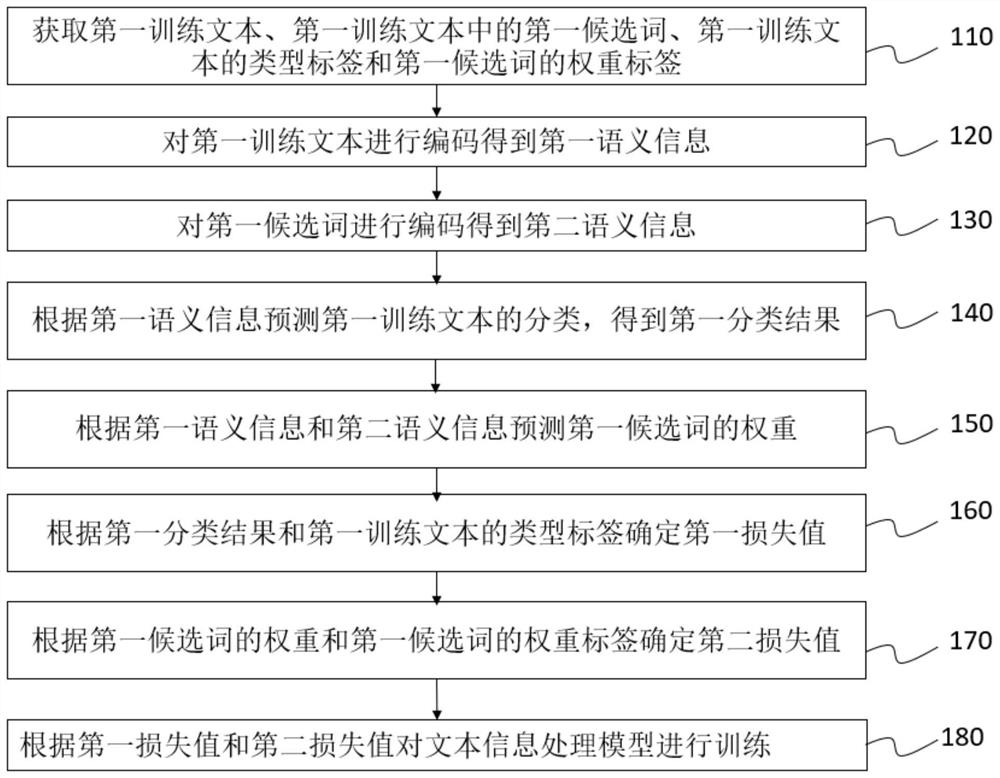 Model training method and text information processing method, system and device and storage medium