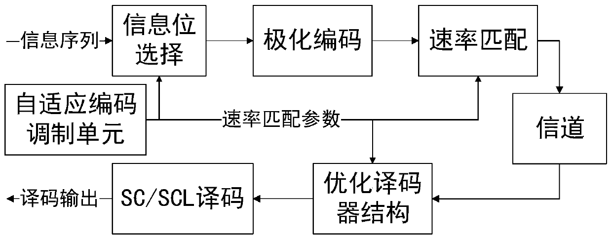 A low decoding complexity rate-matched polar code transmission method based on qup method