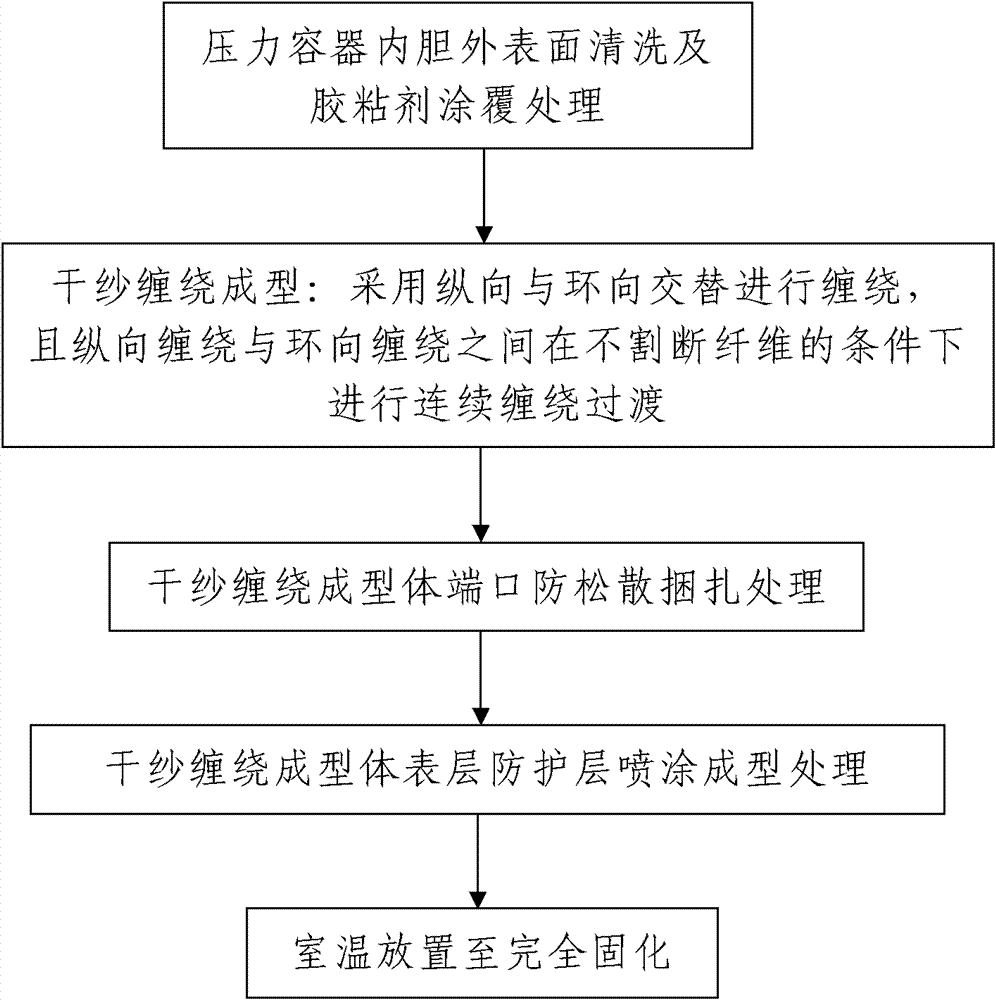 Dry yarn winding forming method for pressure container