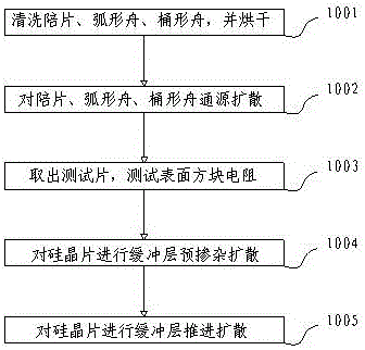 A Diffusion Method of Buffer Layer