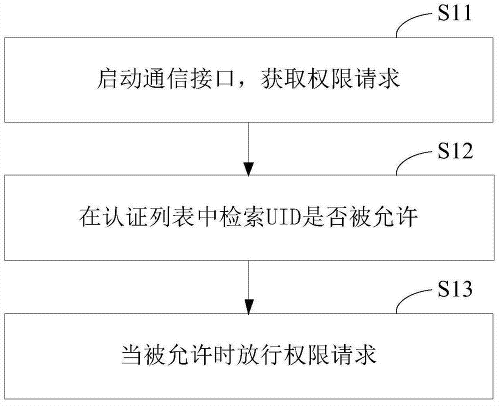 Permission request response method and corresponding device