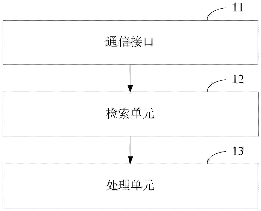 Permission request response method and corresponding device