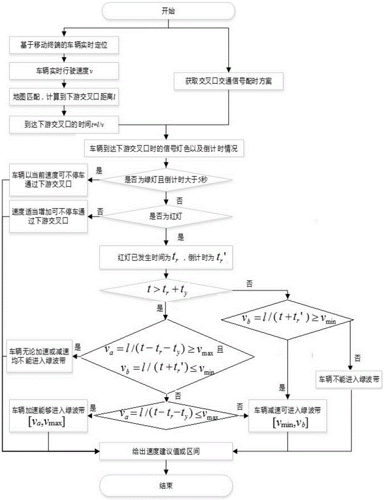 Main line green wave speed induction system and method based on mobile terminal GPS positioning