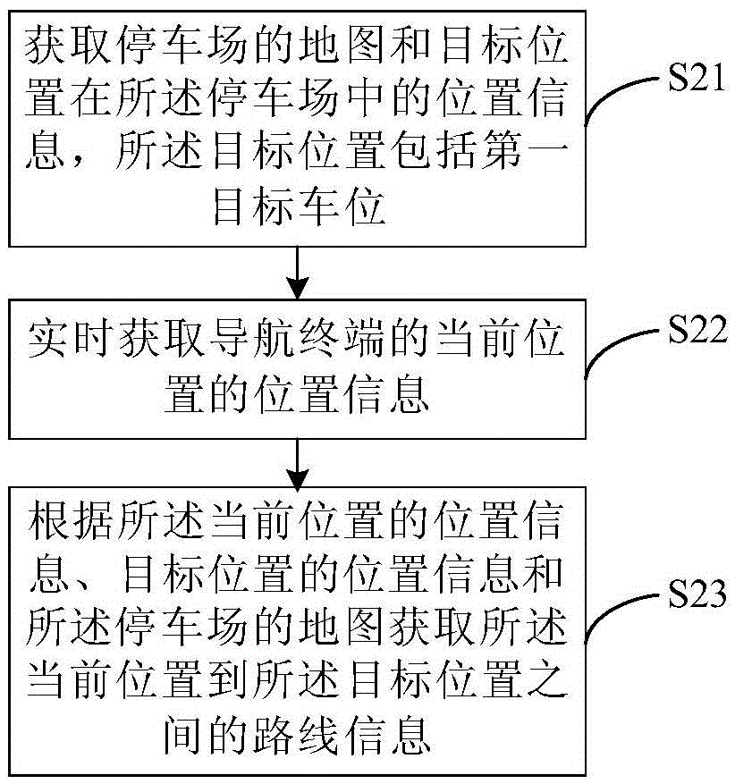 Auxiliary parking method and device used in parking lot, navigation method and terminal and navigation system