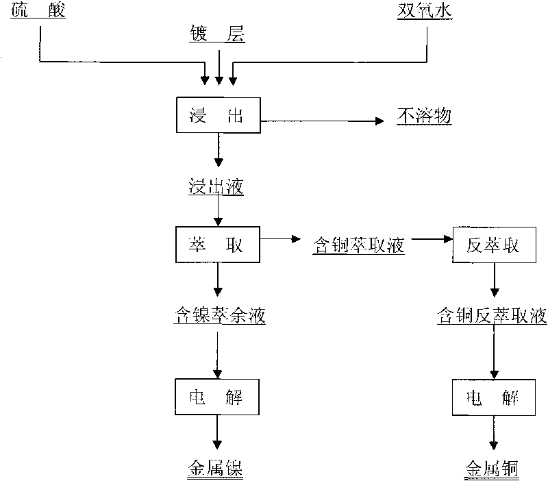 Method for recovering copper and nickel from plastic chromium coatings