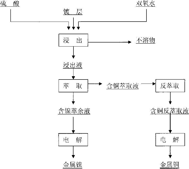 Method for recovering copper and nickel from plastic chromium coatings